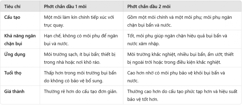 so sánh chi tiết phớt dầu 1 môi và phớt dầu 2 môi