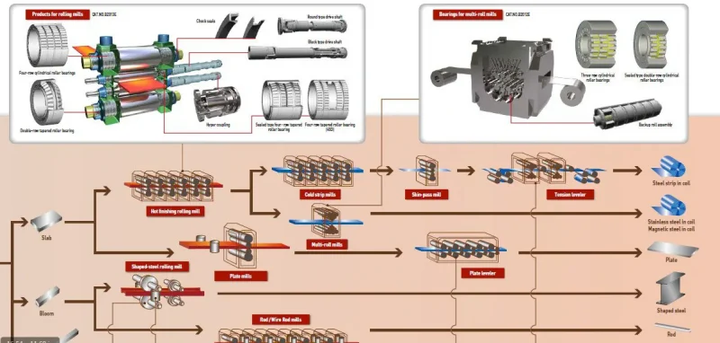 Vòng bi C&U cho trục cán thép